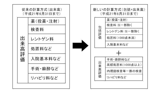 計算方式